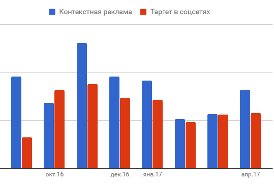 Сравнение стоимости заявки из соцсетей и с контекстной рекламы